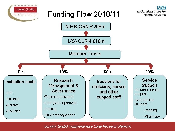 Funding Flow 2010/11 NIHR CRN £ 258 m L(S) CLRN £ 18 m Member