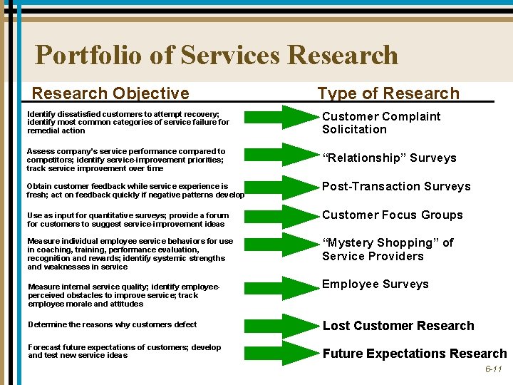 Portfolio of Services Research Objective Type of Research Identify dissatisfied customers to attempt recovery;