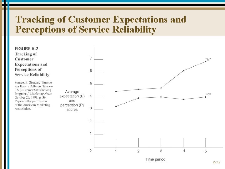Tracking of Customer Expectations and Perceptions of Service Reliability 6 -12 