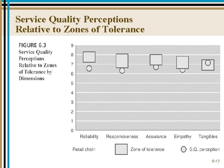 Service Quality Perceptions Relative to Zones of Tolerance 6 -13 