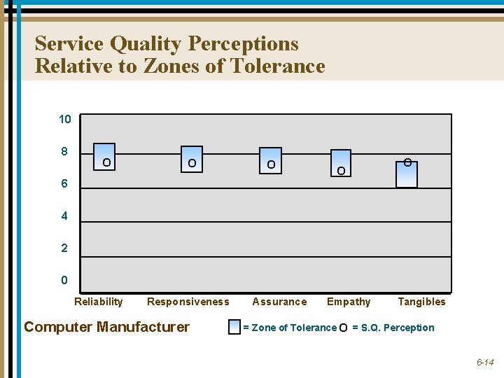 Service Quality Perceptions Relative to Zones of Tolerance 10 8 O O O 6