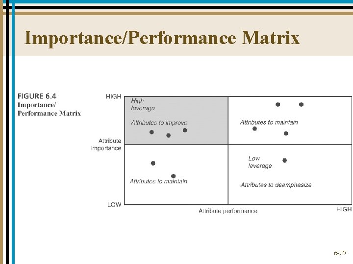Importance/Performance Matrix 6 -15 