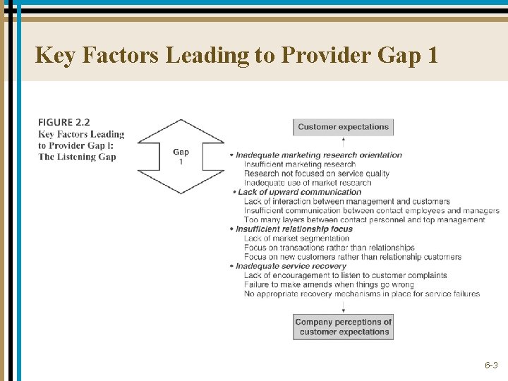 Key Factors Leading to Provider Gap 1 6 -3 