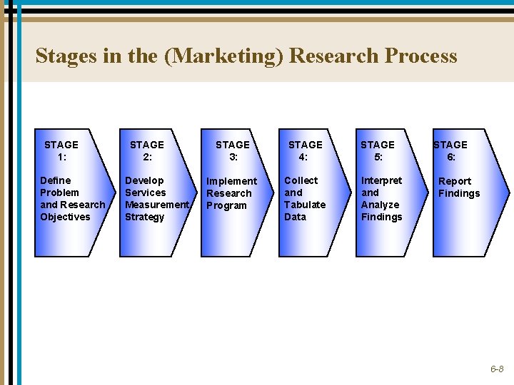 Stages in the (Marketing) Research Process STAGE 1: Define Problem and Research Objectives STAGE