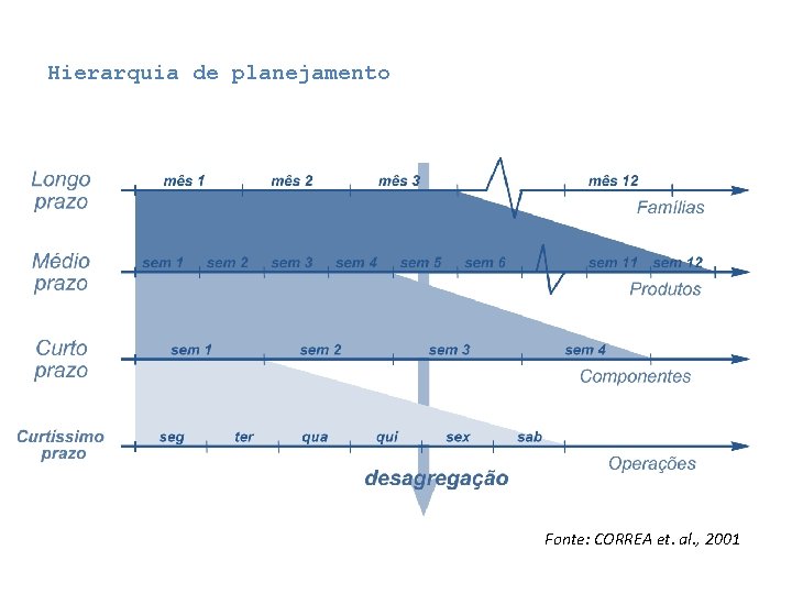 Hierarquia de planejamento Fonte: CORREA et. al. , 2001 Hierarquia de planejamento Fonte: CORREA et. al. , 2001