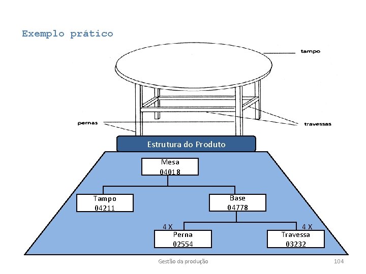Exemplo prático Estrutura do Produto Mesa 04018 Base 04778 Tampo 04211 4 X Perna Exemplo prático Estrutura do Produto Mesa 04018 Base 04778 Tampo 04211 4 X Perna