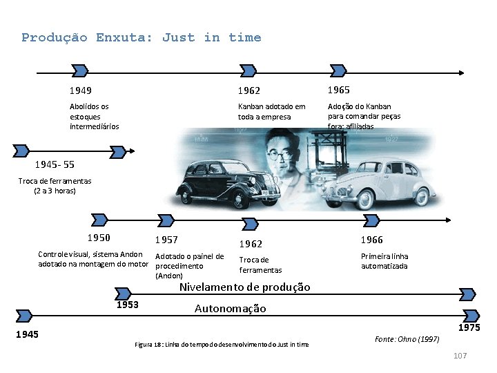 Produção Enxuta: Just in time 1949 1962 1965 Abolidos os estoques intermediários Kanban adotado Produção Enxuta: Just in time 1949 1962 1965 Abolidos os estoques intermediários Kanban adotado