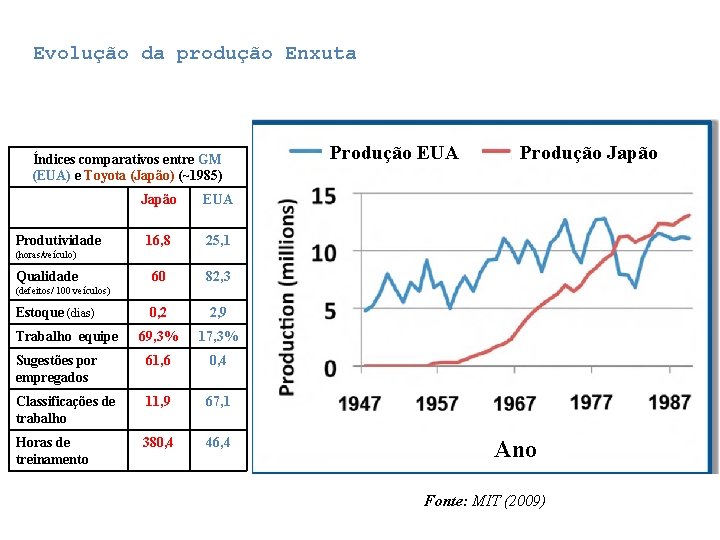 Evolução da produção Enxuta Índices comparativos entre GM (EUA) e Toyota (Japão) (~1985) Japão Evolução da produção Enxuta Índices comparativos entre GM (EUA) e Toyota (Japão) (~1985) Japão