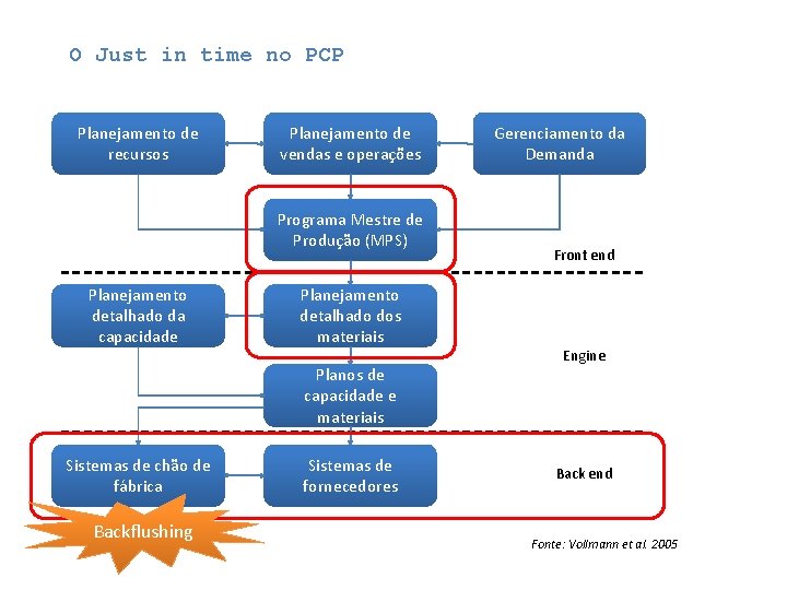 O Just in time no PCP Planejamento de recursos Planejamento de vendas e operações O Just in time no PCP Planejamento de recursos Planejamento de vendas e operações