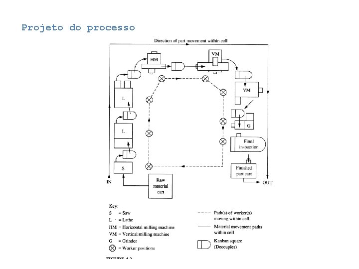 Projeto do processo Projeto do processo