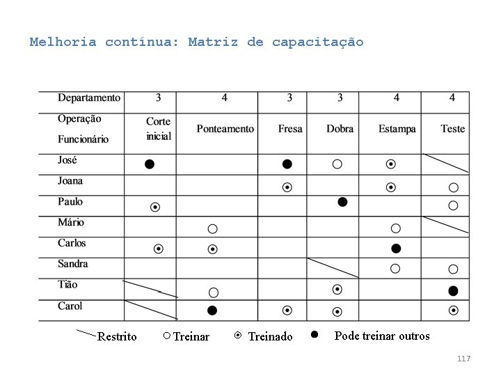 Melhoria contínua: Matriz de capacitação Restrito Treinar Treinado Pode treinar outros 117 Melhoria contínua: Matriz de capacitação Restrito Treinar Treinado Pode treinar outros 117