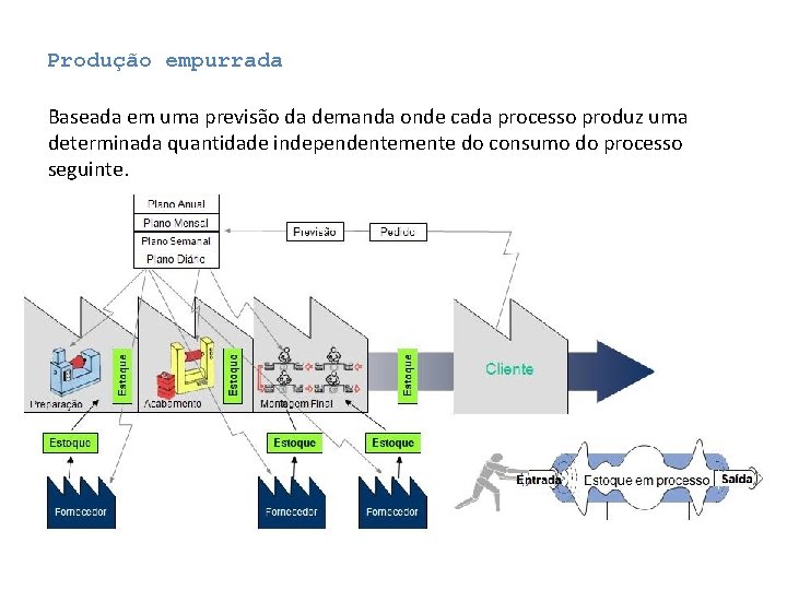 Produção empurrada Baseada em uma previsão da demanda onde cada processo produz uma determinada Produção empurrada Baseada em uma previsão da demanda onde cada processo produz uma determinada