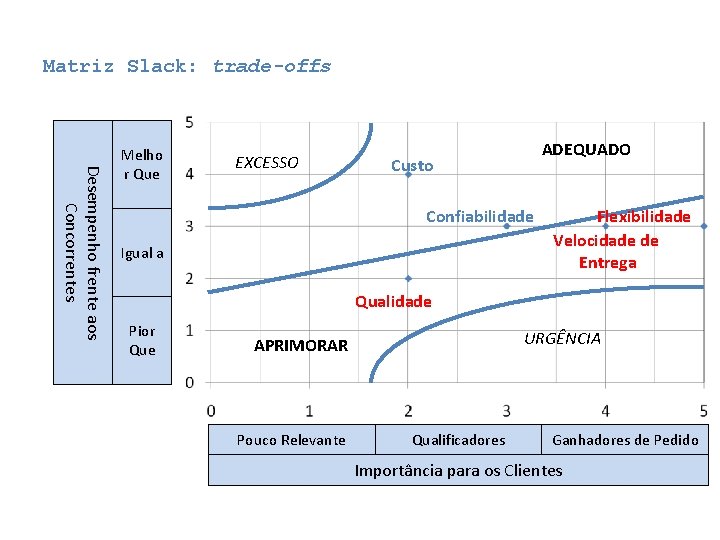 Matriz Slack: trade-offs Desempenho frente aos Concorrentes Melho r Que EXCESSO ADEQUADO Custo Confiabilidade Matriz Slack: trade-offs Desempenho frente aos Concorrentes Melho r Que EXCESSO ADEQUADO Custo Confiabilidade