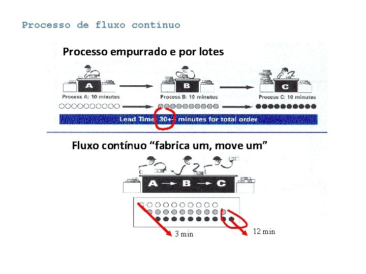 Processo de fluxo contínuo Processo empurrado e por lotes Fluxo contínuo “fabrica um, move Processo de fluxo contínuo Processo empurrado e por lotes Fluxo contínuo “fabrica um, move