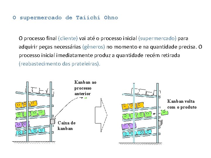 O supermercado de Taiichi Ohno O processo final (cliente) vai até o processo inicial O supermercado de Taiichi Ohno O processo final (cliente) vai até o processo inicial