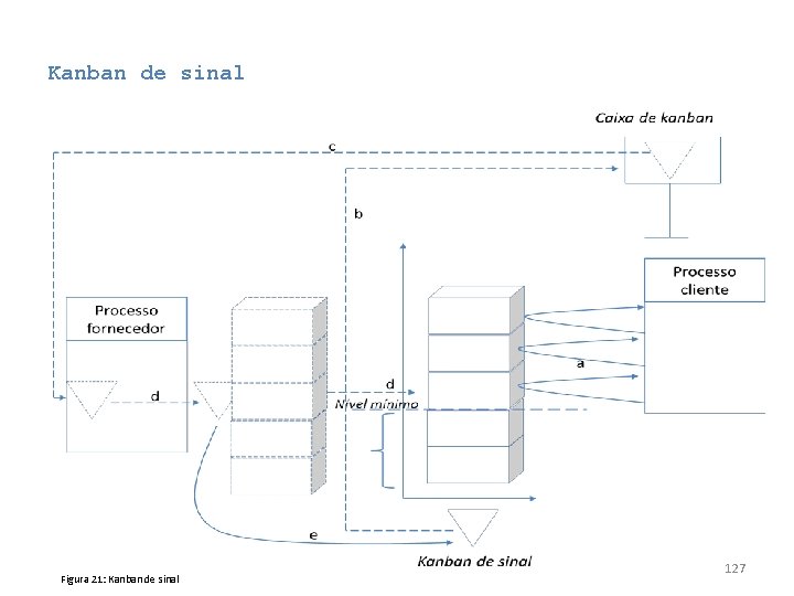 Kanban de sinal Figura 21: Kanban de sinal 127 Kanban de sinal Figura 21: Kanban de sinal 127