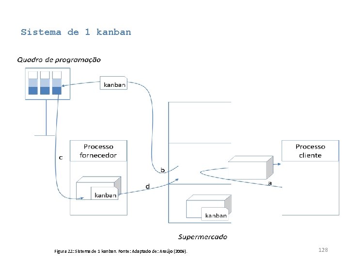 Sistema de 1 kanban Figura 22: Sistema de 1 kanban. Fonte: Adaptado de: Araújo Sistema de 1 kanban Figura 22: Sistema de 1 kanban. Fonte: Adaptado de: Araújo
