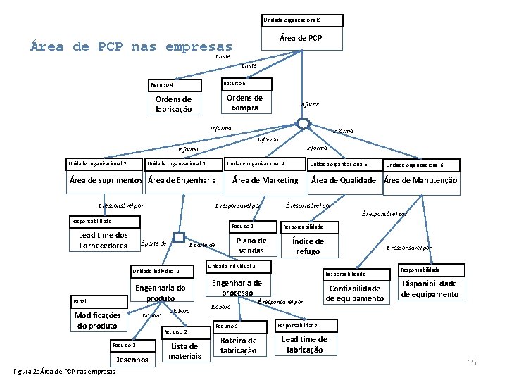 Unidade organizacional 1 Área de PCP nas empresas Emite Recurso 5 Recurso 4 Ordens Unidade organizacional 1 Área de PCP nas empresas Emite Recurso 5 Recurso 4 Ordens