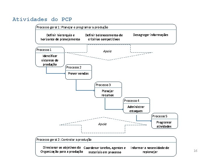 Atividades do PCP Processo geral 1: Planejar e programar a produção Definir hierarquia e Atividades do PCP Processo geral 1: Planejar e programar a produção Definir hierarquia e