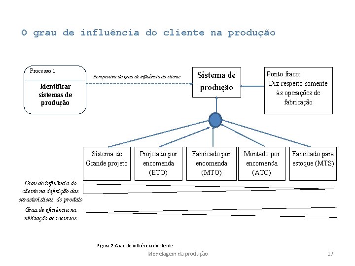 O grau de influência do cliente na produção Processo 1 Perspectiva do grau de O grau de influência do cliente na produção Processo 1 Perspectiva do grau de
