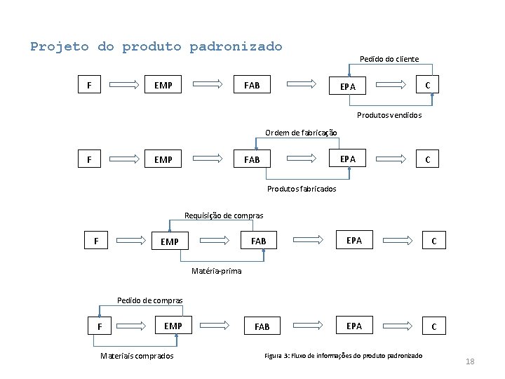 Projeto do produto padronizado EMP F FAB Pedido do cliente C EPA Produtos vendidos Projeto do produto padronizado EMP F FAB Pedido do cliente C EPA Produtos vendidos