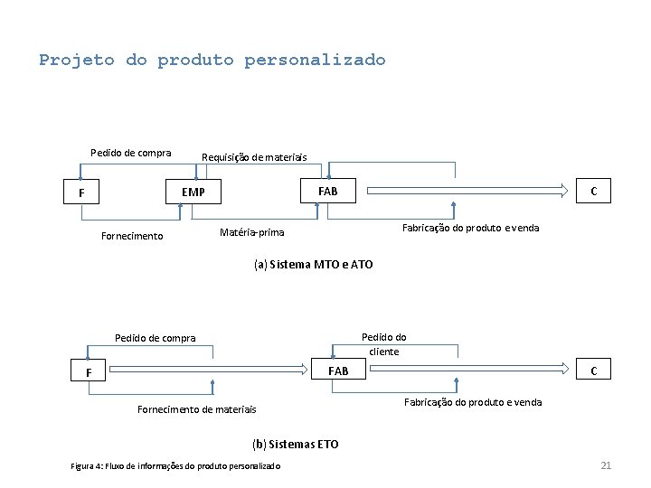 Projeto do produto personalizado Pedido de compra Requisição de materiais FAB EMP F Fornecimento Projeto do produto personalizado Pedido de compra Requisição de materiais FAB EMP F Fornecimento