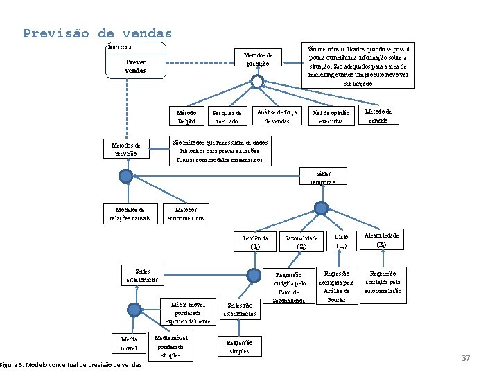 Previsão de vendas Processo 2 São métodos utilizados quando se possui pouca ou nenhuma Previsão de vendas Processo 2 São métodos utilizados quando se possui pouca ou nenhuma