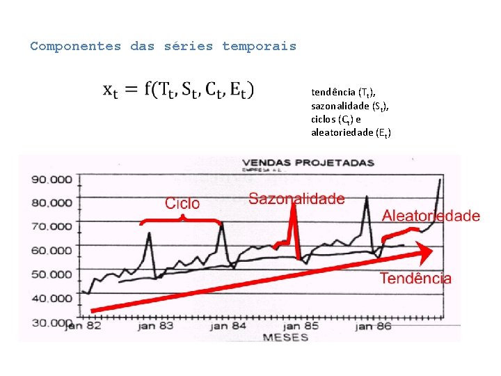 Componentes das séries temporais tendência (Tt), sazonalidade (St), ciclos (Ct) e aleatoriedade (Et) Componentes das séries temporais tendência (Tt), sazonalidade (St), ciclos (Ct) e aleatoriedade (Et)