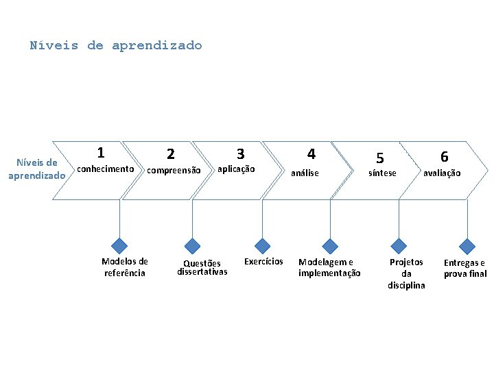 Níveis de aprendizado 1 conhecimento 2 3 compreensão Modelos de referência aplicação Questões dissertativas Níveis de aprendizado 1 conhecimento 2 3 compreensão Modelos de referência aplicação Questões dissertativas