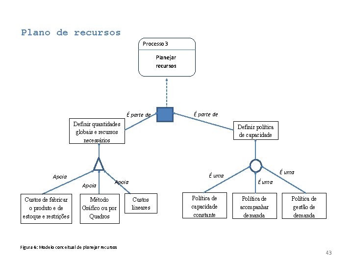 Plano de recursos Processo 3 É parte de Planejar recursos É parte de Definir Plano de recursos Processo 3 É parte de Planejar recursos É parte de Definir