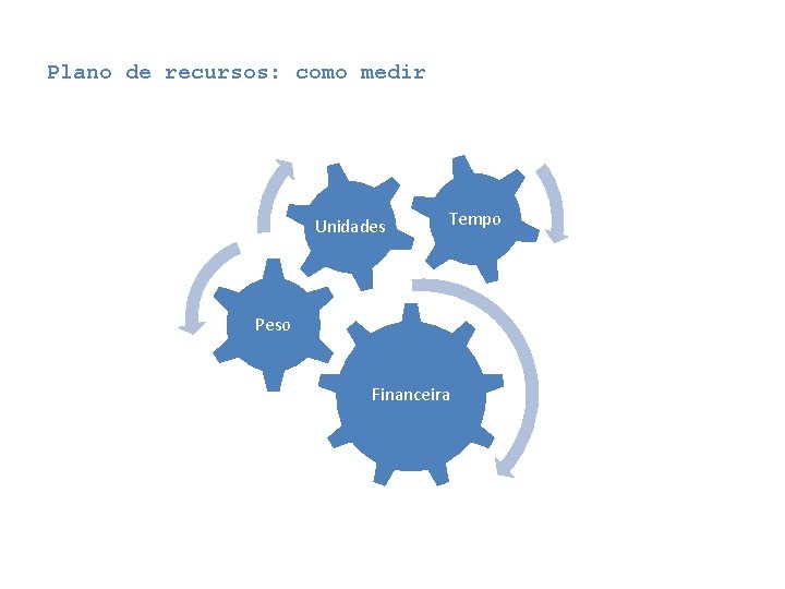 Plano de recursos: como medir Unidades Tempo Peso Financeira Plano de recursos: como medir Unidades Tempo Peso Financeira