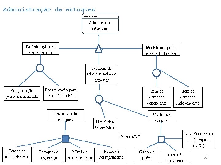 Administração de estoques Processo 4 Administrar estoques Definir lógica de programação Identificar tipo de Administração de estoques Processo 4 Administrar estoques Definir lógica de programação Identificar tipo de