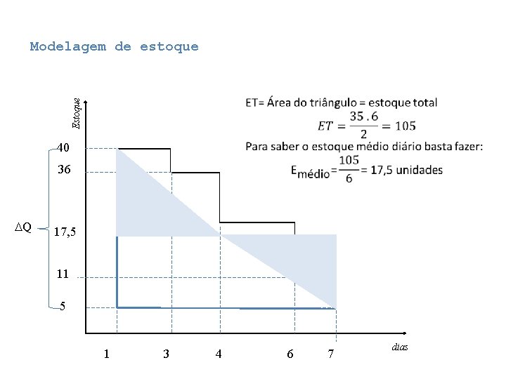 Modelagem de estoque Estoque 40 36 Q 17, 5 11 5 1 3 4 Modelagem de estoque Estoque 40 36 Q 17, 5 11 5 1 3 4