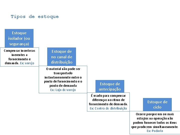 Tipos de estoque Estoque isolador (ou segurança) Compensar incertezas inerentes a fornecimento e demanda. Tipos de estoque Estoque isolador (ou segurança) Compensar incertezas inerentes a fornecimento e demanda.