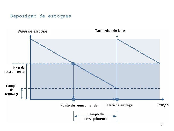 Reposição de estoques Nível de estoque Tamanho do lote Nível de ressuprimento Estoque de Reposição de estoques Nível de estoque Tamanho do lote Nível de ressuprimento Estoque de