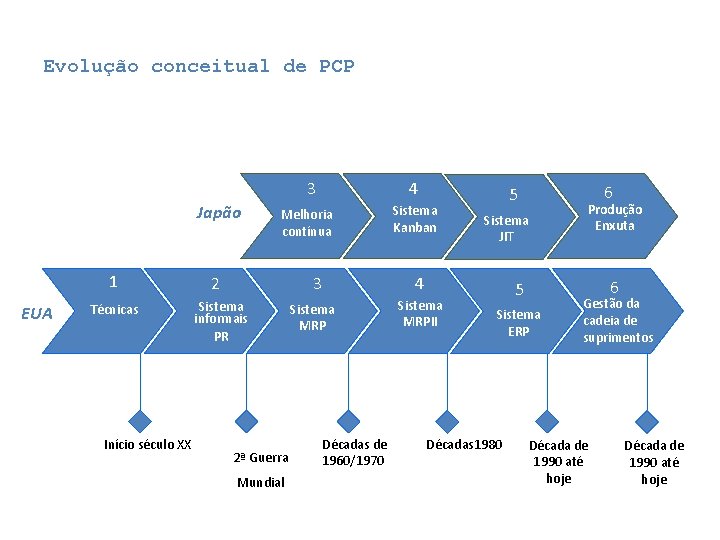 Evolução conceitual de PCP 3 Japão 1 EUA Técnicas Início século XX 4 Melhoria Evolução conceitual de PCP 3 Japão 1 EUA Técnicas Início século XX 4 Melhoria