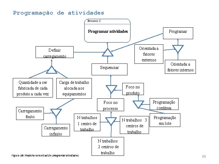 Programação de atividades Processo 5 Programar atividades Definir carregamento Programar Orientada a fatores externos Programação de atividades Processo 5 Programar atividades Definir carregamento Programar Orientada a fatores externos