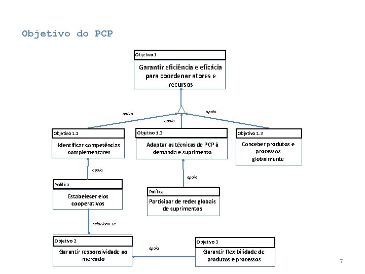 Objetivo do PCP Objetivo 1 Garantir eficiência e eficácia para coordenar atores e recursos Objetivo do PCP Objetivo 1 Garantir eficiência e eficácia para coordenar atores e recursos
