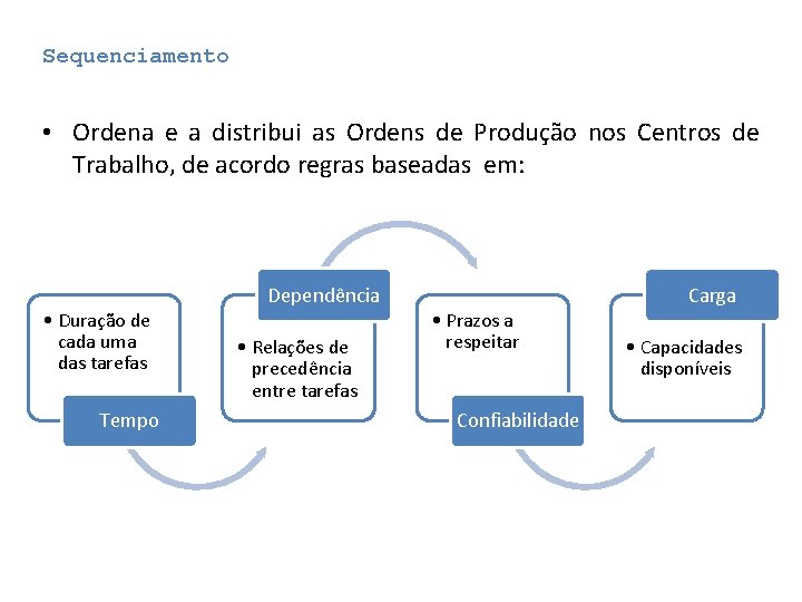 Sequenciamento • Ordena e a distribui as Ordens de Produção nos Centros de Trabalho, Sequenciamento • Ordena e a distribui as Ordens de Produção nos Centros de Trabalho,