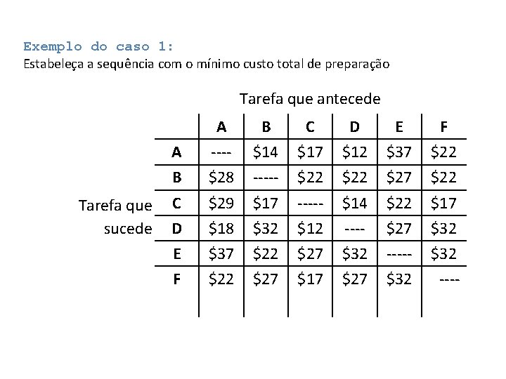 Exemplo do caso 1: Estabeleça a sequência com o mínimo custo total de preparação Exemplo do caso 1: Estabeleça a sequência com o mínimo custo total de preparação