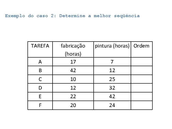 Exemplo do caso 2: Determine a melhor seqüência TAREFA A fabricação (horas) 17 B Exemplo do caso 2: Determine a melhor seqüência TAREFA A fabricação (horas) 17 B