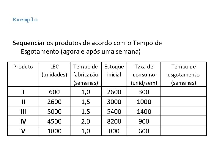 Exemplo Sequenciar os produtos de acordo com o Tempo de Esgotamento (agora e após Exemplo Sequenciar os produtos de acordo com o Tempo de Esgotamento (agora e após