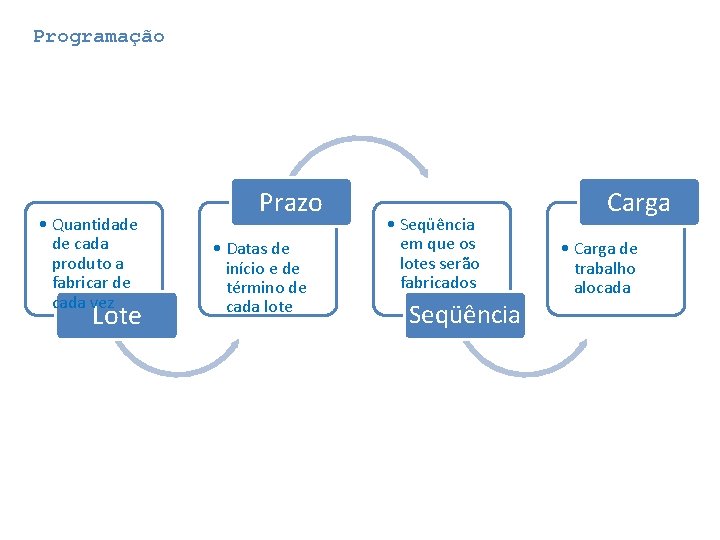Programação • Quantidade de cada produto a fabricar de cada vez Lote Prazo • Programação • Quantidade de cada produto a fabricar de cada vez Lote Prazo •