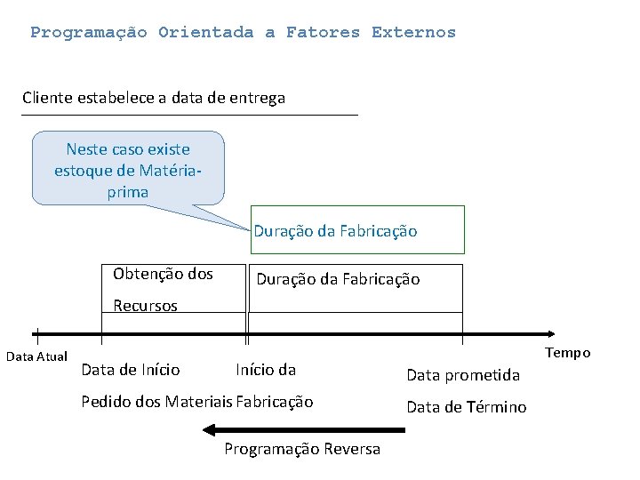 Programação Orientada a Fatores Externos Cliente estabelece a data de entrega Neste caso existe Programação Orientada a Fatores Externos Cliente estabelece a data de entrega Neste caso existe