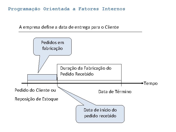 Programação Orientada a Fatores Internos A empresa define a data de entrega para o Programação Orientada a Fatores Internos A empresa define a data de entrega para o