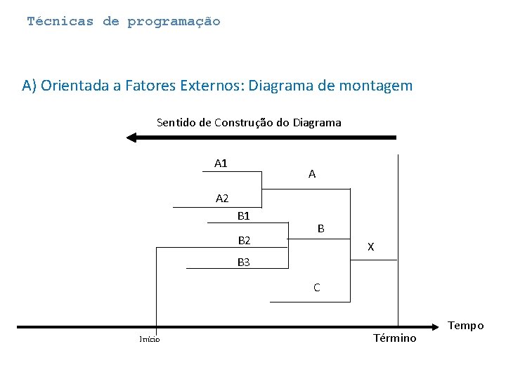 Técnicas de programação A) Orientada a Fatores Externos: Diagrama de montagem Sentido de Construção Técnicas de programação A) Orientada a Fatores Externos: Diagrama de montagem Sentido de Construção