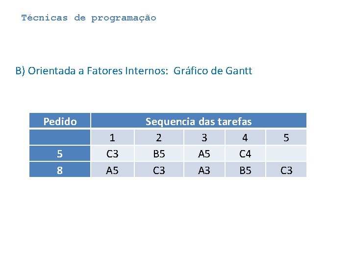 Técnicas de programação B) Orientada a Fatores Internos: Gráfico de Gantt Pedido 5 8 Técnicas de programação B) Orientada a Fatores Internos: Gráfico de Gantt Pedido 5 8