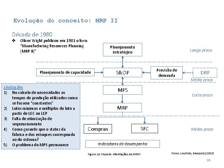 Evolução do conceito: MRP II Década de 1980 v Oliver Wight publicou em 1981 Evolução do conceito: MRP II Década de 1980 v Oliver Wight publicou em 1981