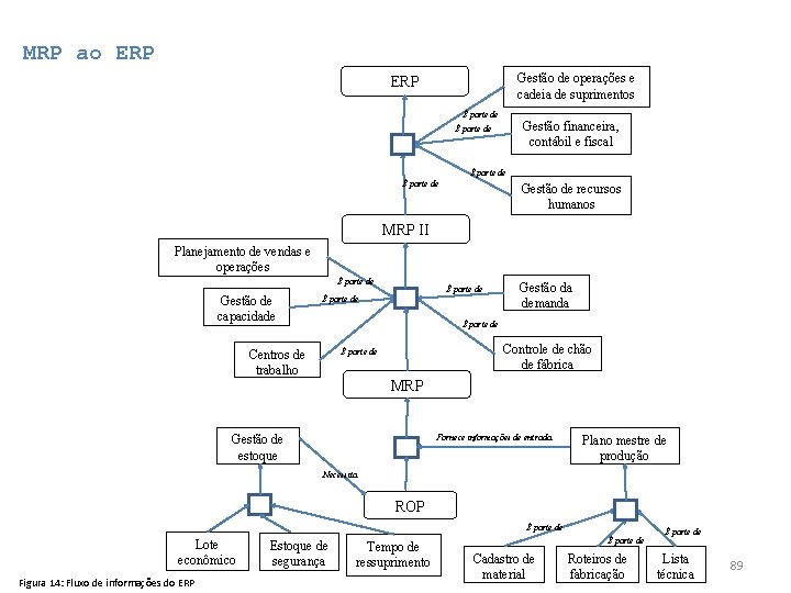 MRP ao ERP Gestão de operações e cadeia de suprimentos ERP É parte de MRP ao ERP Gestão de operações e cadeia de suprimentos ERP É parte de