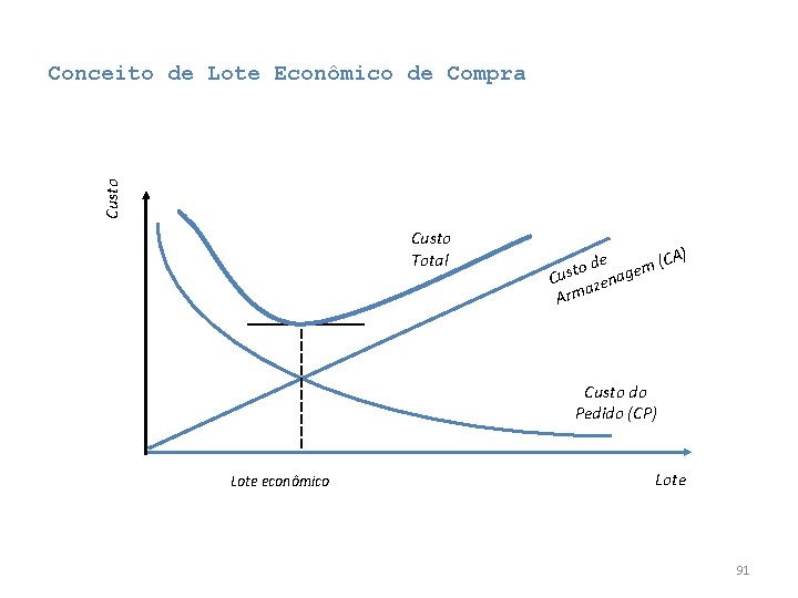 Custo Conceito de Lote Econômico de Compra Custo Total A) de em (C o Custo Conceito de Lote Econômico de Compra Custo Total A) de em (C o